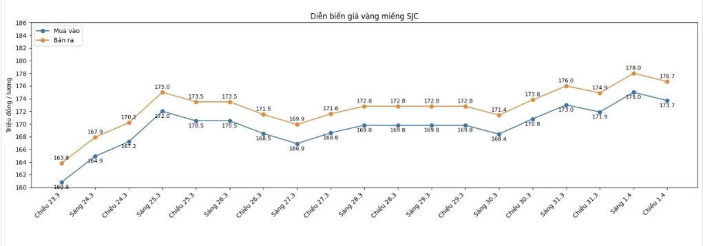 Cập nhật giá vàng sáng 2/4: Vàng thế giới tăng bứt phá