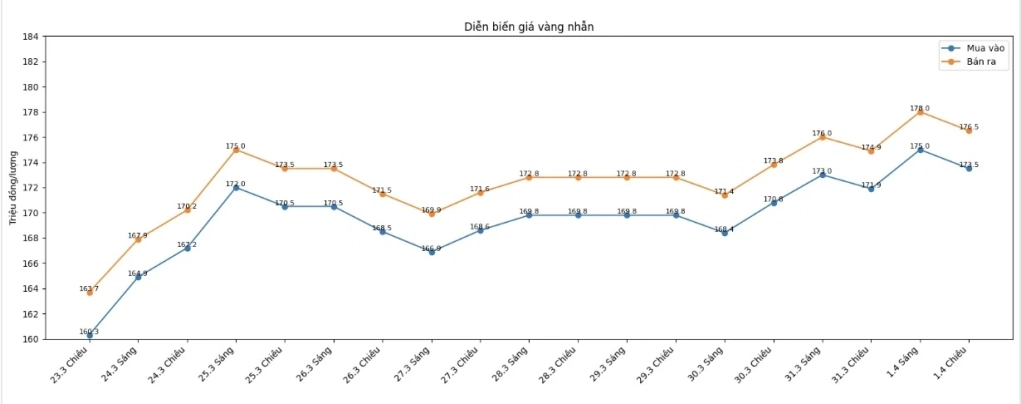Cập nhật giá vàng sáng 2/4: Vàng thế giới tăng bứt phá