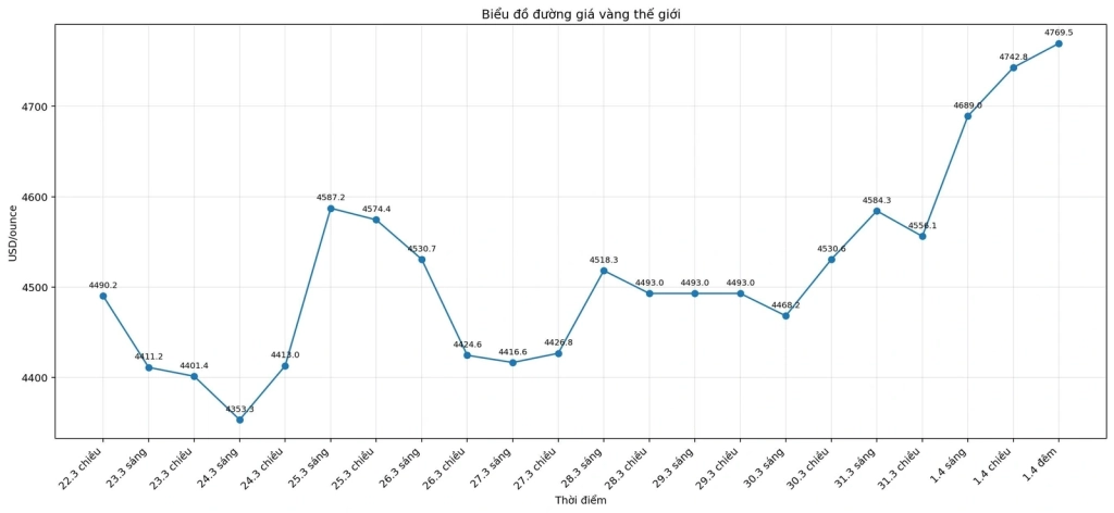 Cập nhật giá vàng sáng 2/4: Vàng thế giới tăng bứt phá