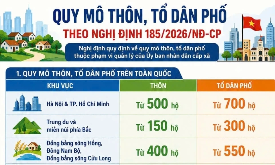 Quy m&ocirc; th&ocirc;n, tổ d&acirc;n phố theo Nghị định mới nhất của Ch&iacute;nh phủ